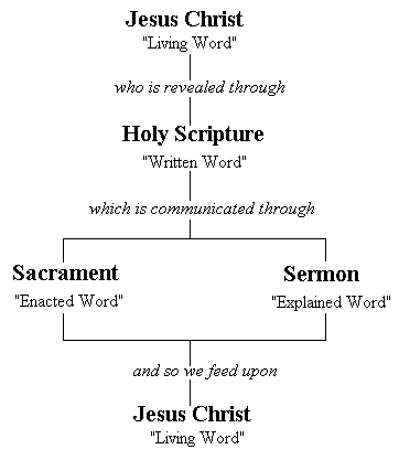 Diagramme explaining the elements of the Eucharist